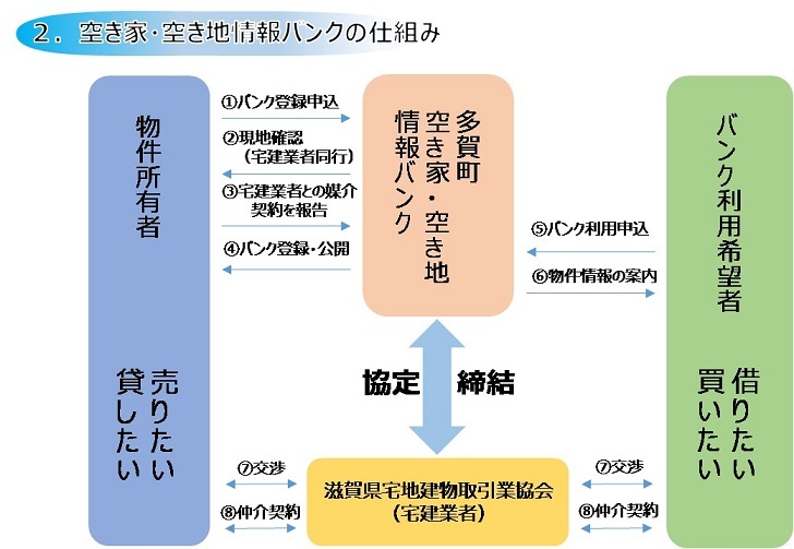 空き家バンク制度の手続きの流れを表した図　詳しい情報を知りたい方は多賀町役場企画課まで問い合わせてください