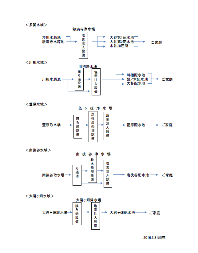 各水源からの水は、5ヶ所の浄水場へと運ばれろ過池に入り、次に塩素注入設備で消毒されます。浄水場を経た水は12ヶ所の配水池へたくわえられ各家庭へと送られていきます。