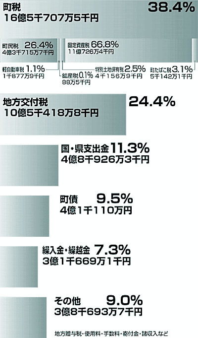 歳入決算額の内訳です