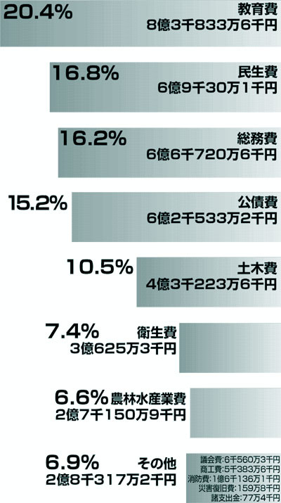 歳出決算額の内訳です