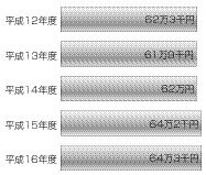 平成16年度末町民1人当たりの地方債残高