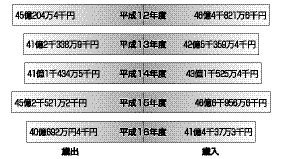 特別会計と企業会計の決算額