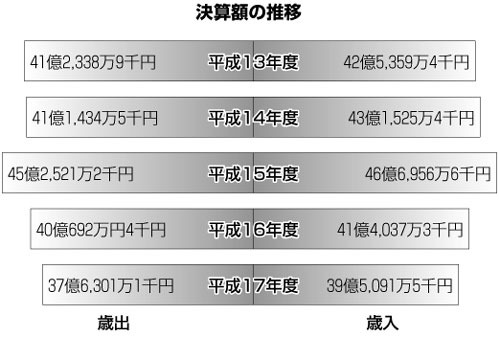 決算額の推移