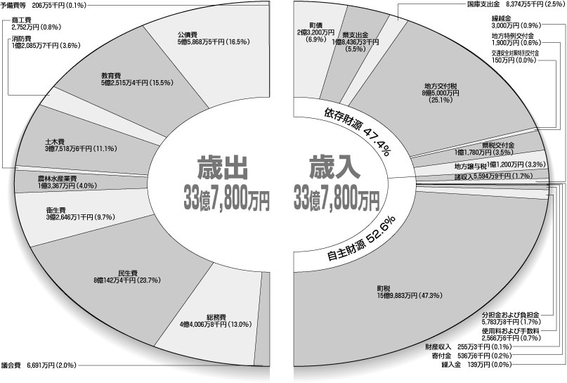 歳出33億7800万円　歳入33億7800万円