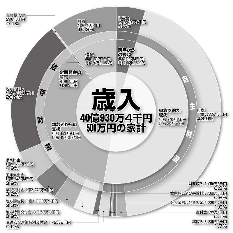 歳入40億930万4千円