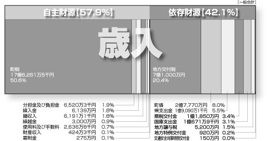 歳入