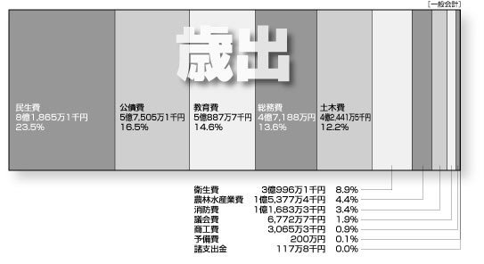 歳出