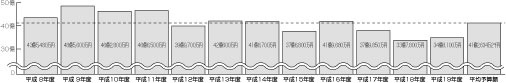 予算推移