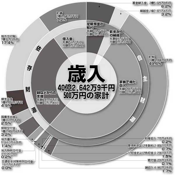 歳入40億2642万9千円