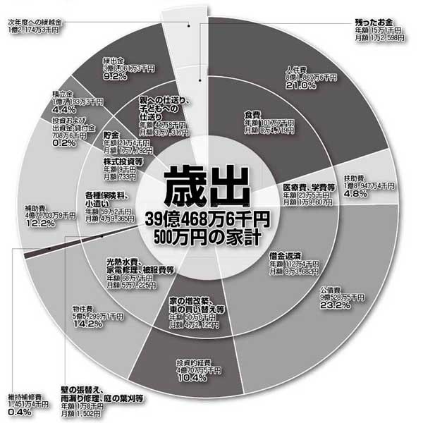 39億468万6千円