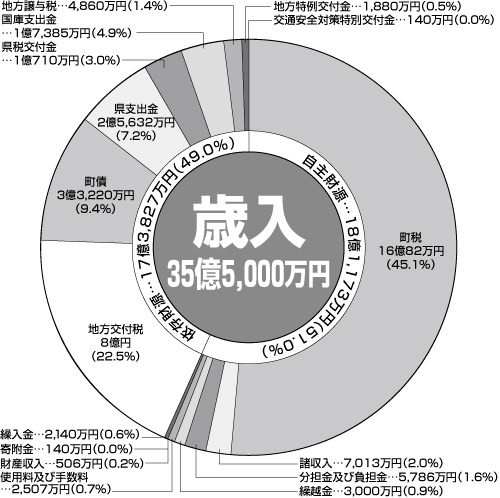 歳入35億5000万円