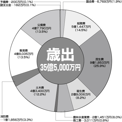 歳出35億5000万円