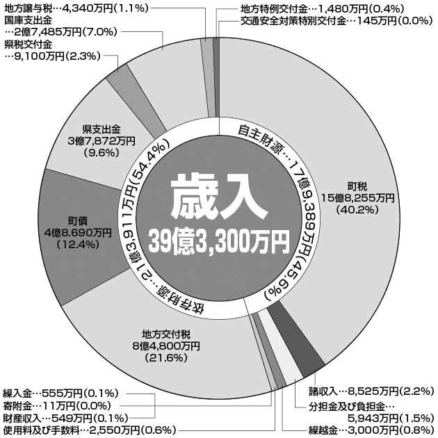 歳入39億3300万円