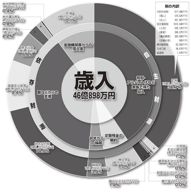 歳入46億898万円