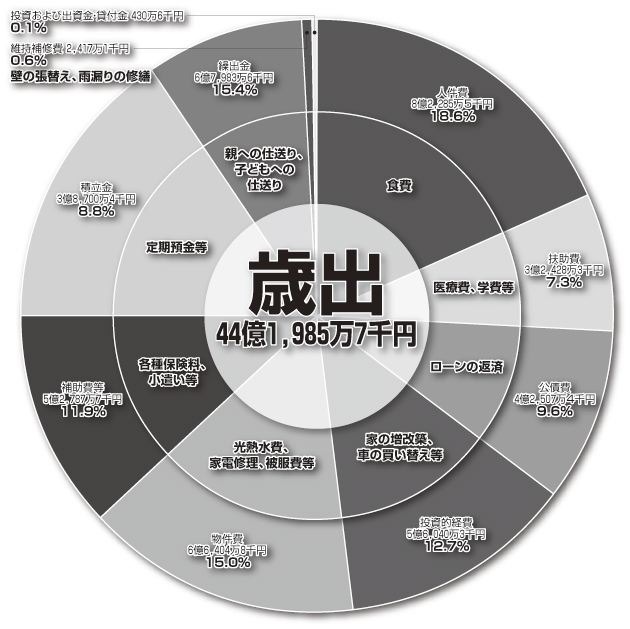 歳出44億1985万7千円