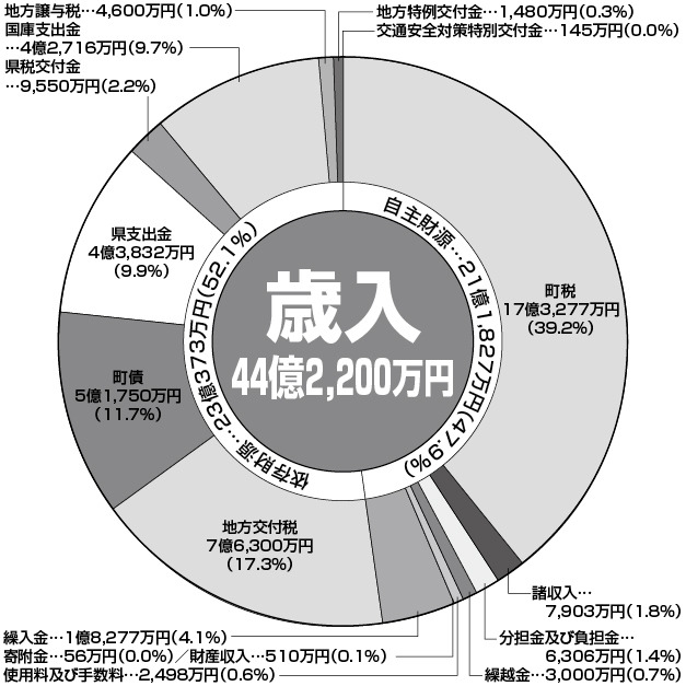 歳入44億2200万円