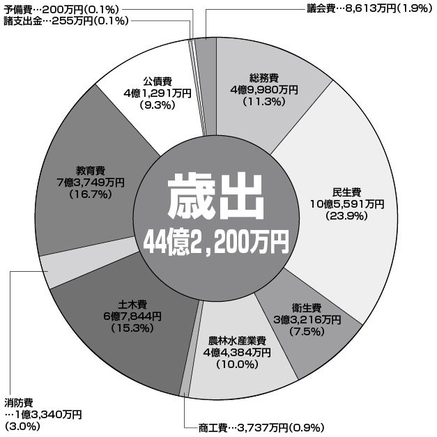 歳出44億2200万円