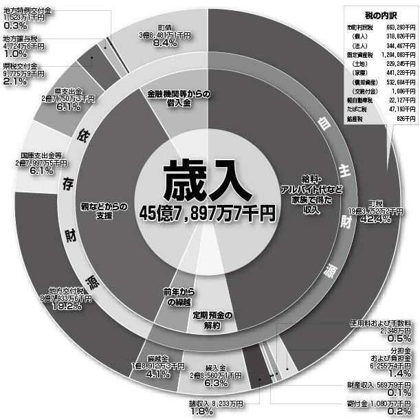 歳入45億7897万7千円