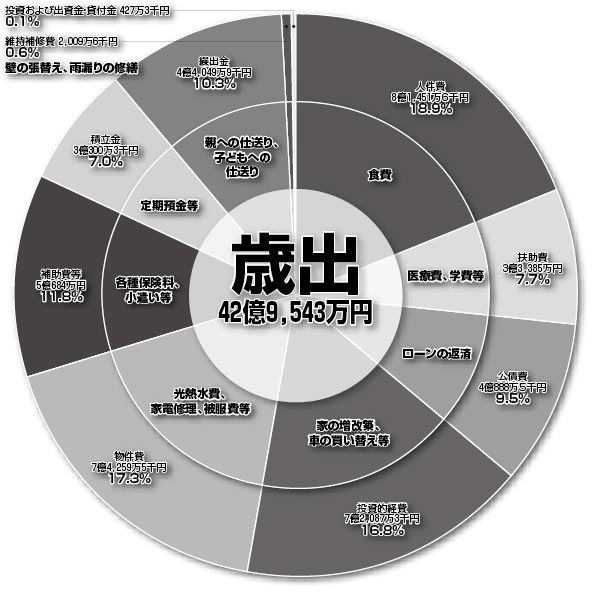 際ちゅつ42億9543万円