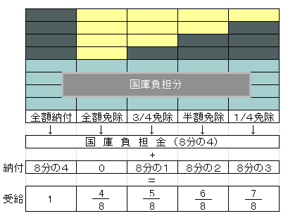 免除期間を納付した場合の年金額の図