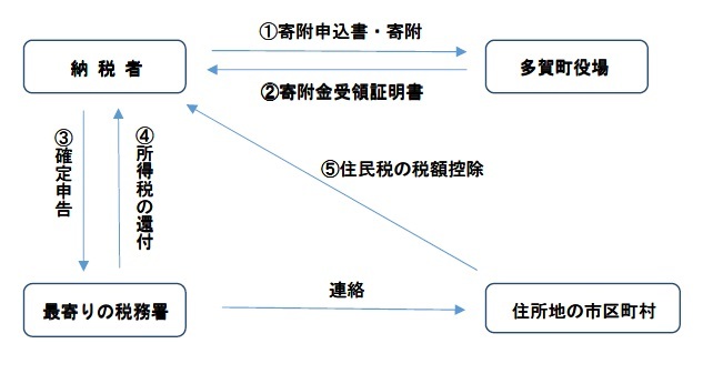 1納税者から多賀町役場へ寄附申込書・寄附　2多賀町役場から納税者へ寄附金受領証明書　3納税者は最寄りの税務署で確定申告　4税務署から納税者へ所得税の還付　5最寄りの税務署から住所地の市区町村へ連絡　住所地の市区町村から納税者へ住民税の税額控除