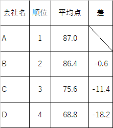 点数表