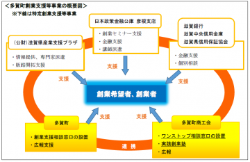 創業等支援事業のイメージ