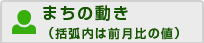 まちの動き（括弧内は前月比の値）