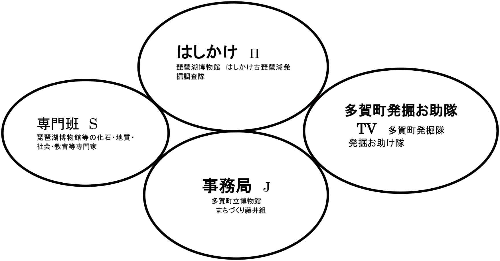 古琵琶湖発掘調査隊や多賀町発掘お助け隊などの体制を示した図