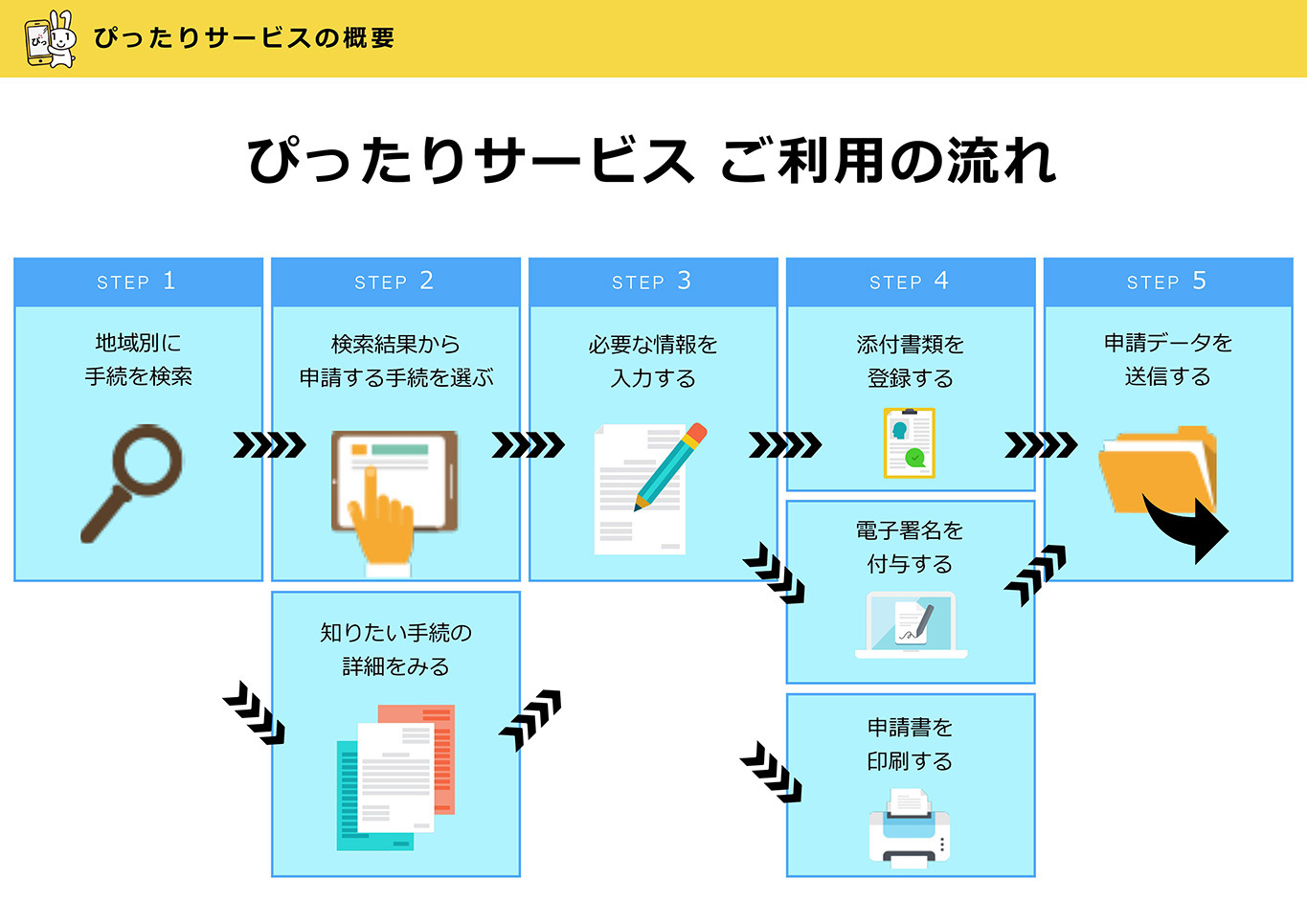 ぴったりサービスご利用の流れの説明図