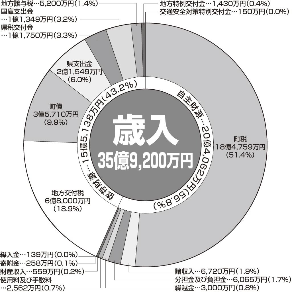 歳入35億9200万円の円グラフ