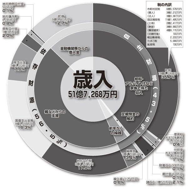 歳入51億7,268万円の円グラフ