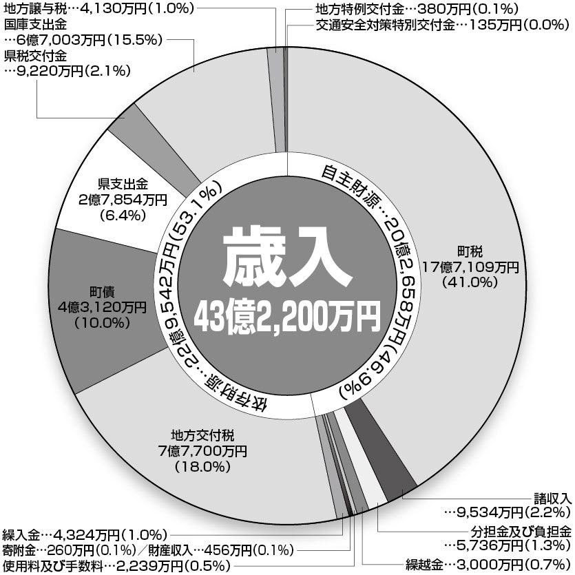 歳入43億2,200万円の円グラフ