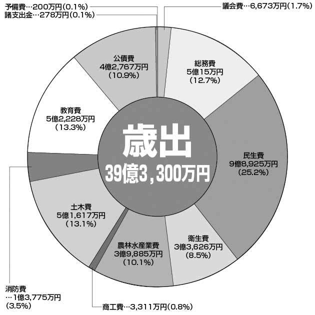 歳出39億3,300万円の円グラフ