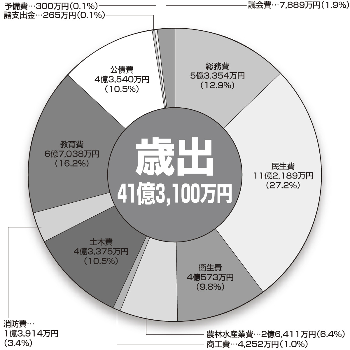 歳出41億3,100万円の円グラフ