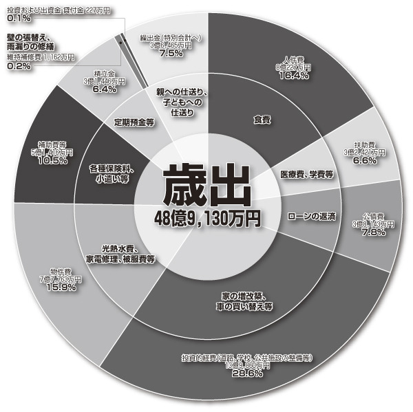 歳出48億9,130万円の円グラフ