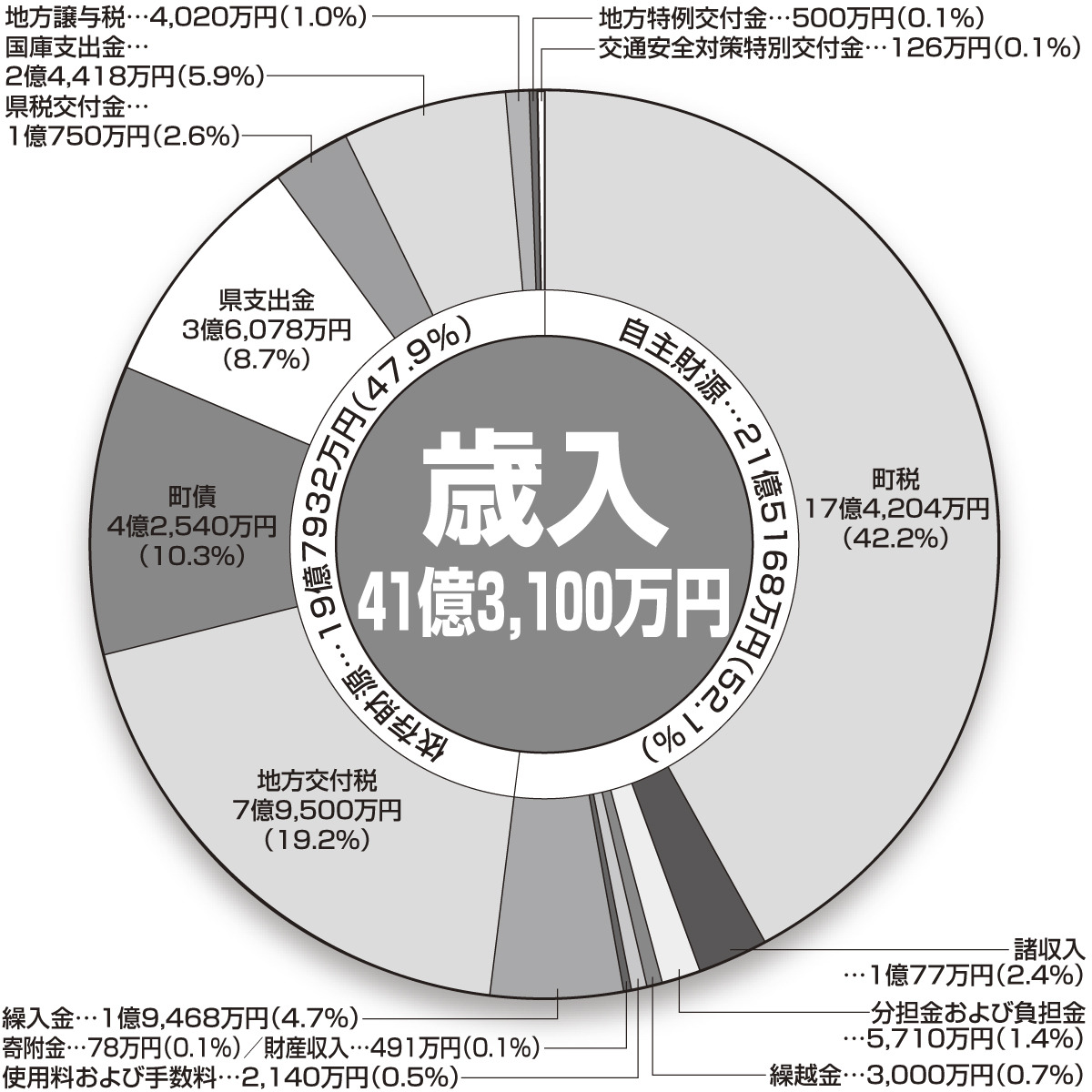 歳入41億3,100万円の円グラフ
