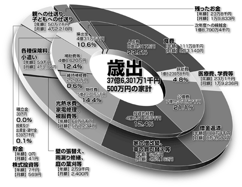 歳出37億6,301万1千円の円グラフ