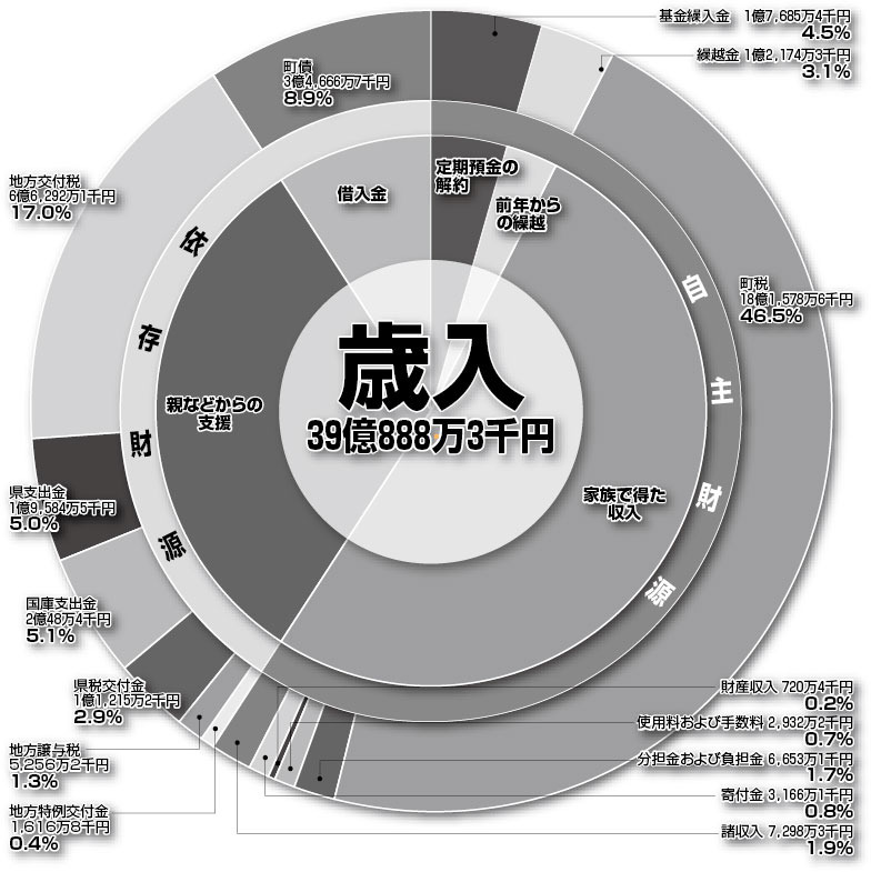 歳入39億888万3千円の円グラフ
