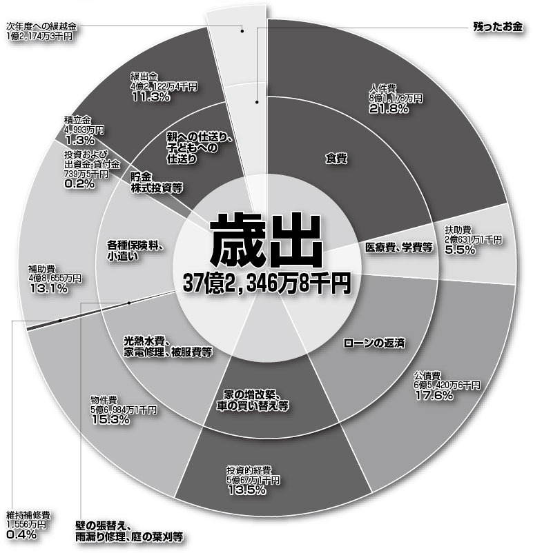 歳出37億2346万8千円の円グラフ