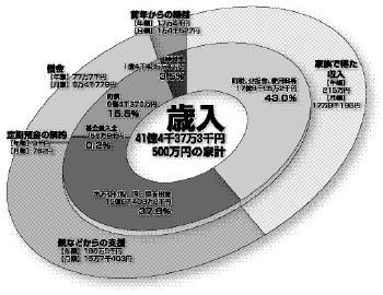 歳入41億4千37万3千円の円グラフ