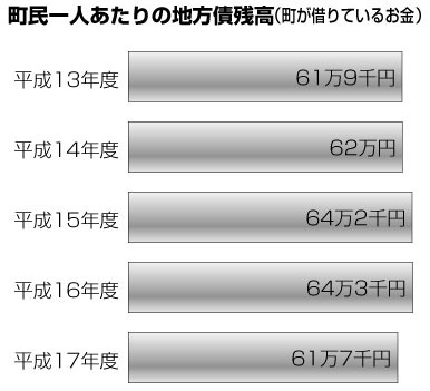 町民一人あたりの地方債残高（町が借りているお金）の横棒グラフ