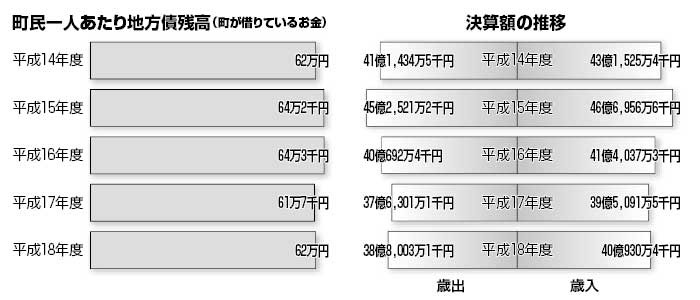 町民一人あたりの地方債残高と決算額の推移