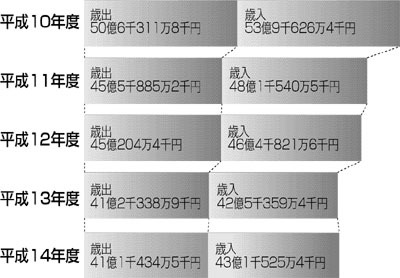 決算額の推移のバーグラフ