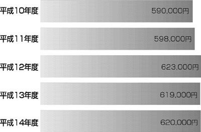 町民1人あたりの地方債（町が借りたお金）残高のバーグラフ
