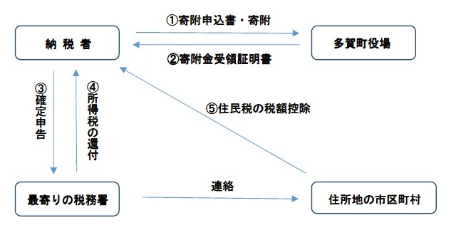 ふるさと納税の流れと確定申告についてのフロー図