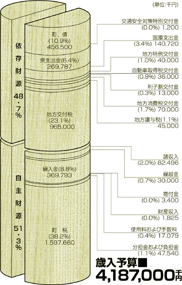 歳入予算4,187,000千円の柱状図