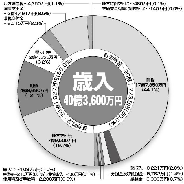 歳入40億3,600万円の円グラフ