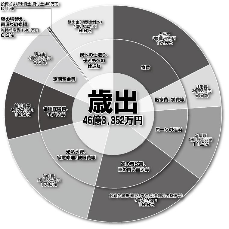 歳出46億3,352万円の円グラフ