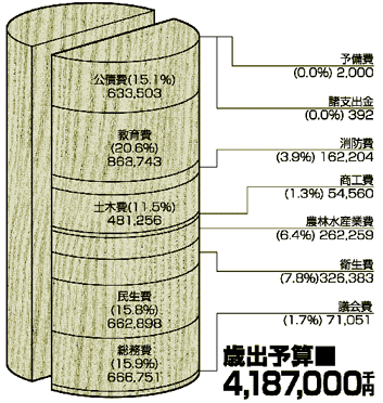 歳出予算4,187,000千円の柱状図